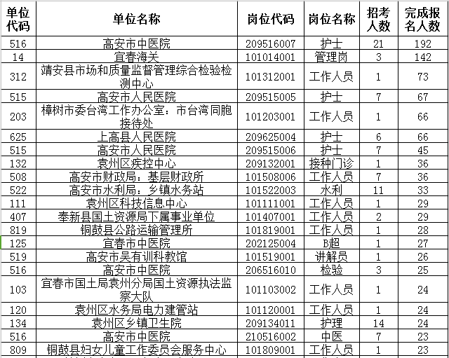 宜春事业单位报名人口_2016江西宜春公路管理局下属事业单位招考报名人数统计(2)